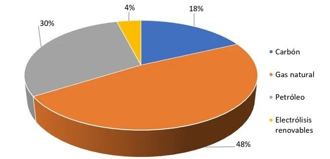 Hydrogen as a energy vector. Source: Asociación española del hidrógeno, AeH2.