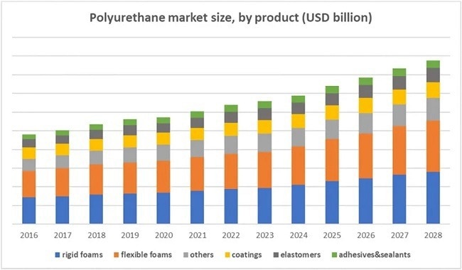 Top 5 Thermostable Polyurethanes: Properties And Applications