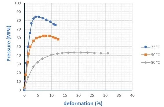 Stress-strain curve of a Polyamide 6 (PA-6) at different temperatures.