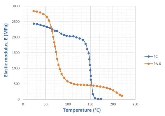 Variation in the elasticity at various temperatures.