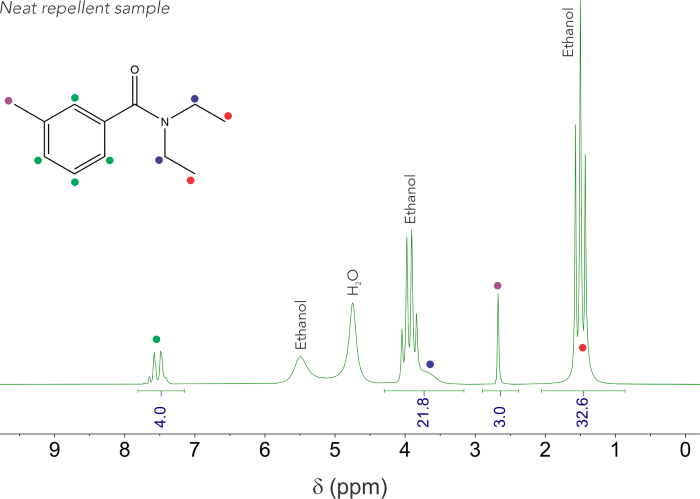 1H NMR spectrum acquired at 100 MHz of a neat sample of repellent. The DEET molecule is displayed, and its protons are assigned in the spectrum