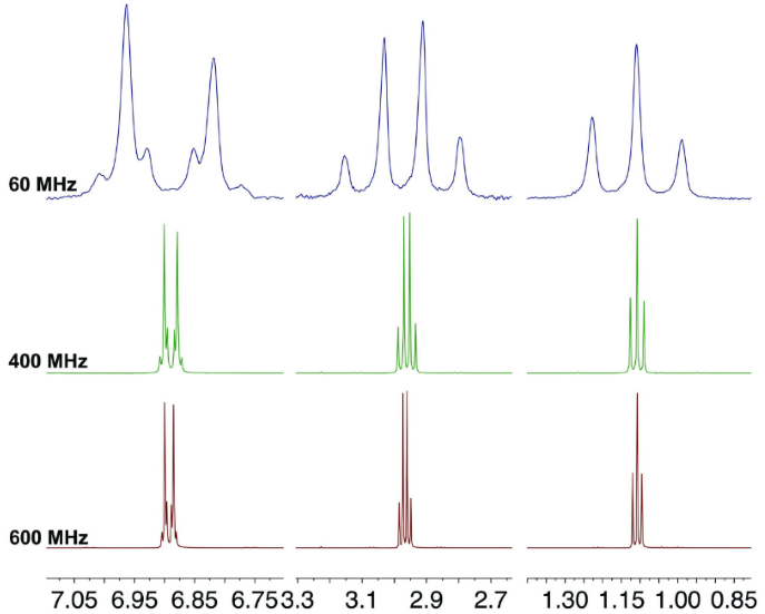 Spectra acquired at 60, 400 and 600 MHz