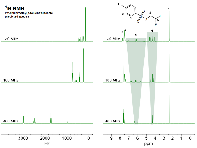 Simulated spectra of 2,2-difluoroethyl p-toluenesulfonate at different field strengths in the Hertz (left) and ppm scale (right). Signals H4 and H5 display the signal dispersion most clearly in spectral overview