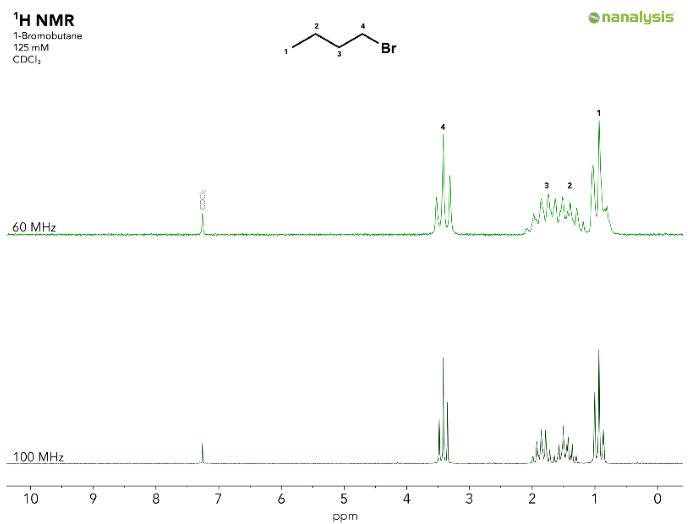 Stacked spectra of 1-bromobutane acquired on a Nanalysis 60 (top) and 100 (bottom). Separation of signals H2 and H3 as well as a lower degree of second order effects are directly related to the signal dispersion