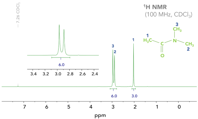 1H NMR Spectrum of DMA, demonstrating that the two N–methyl groups have different chemical shifts