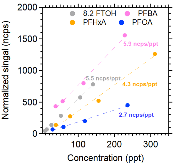 TOFWERK iodide Aim calibration curves for selective PFAS.