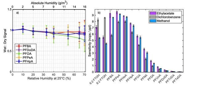 a) Sensitivity normalized to dry conditions as a function of increasing humidity in relative (25°C) and absolute values. The error bars represent the standard deviation, calculated from nine measurements conducted on different days. b) Sensitivity differences for various solvents.