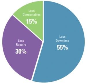 Cost avoidance per sample, per year for onsite oil analysis with effective lubrication programs