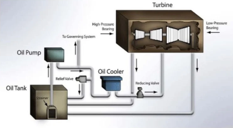Simplified diagram of oil flowing into and out of turbine Bab bitt-type bearings
