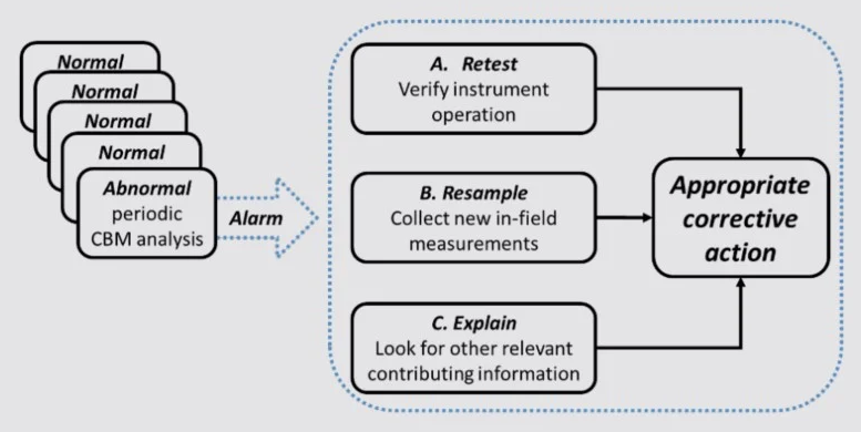 Fault tolerant and fault recoverable onsite condition-based maintenance (CBM) procedures