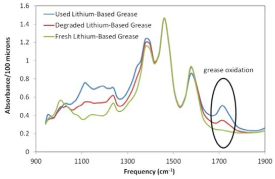 Oxidation of lithium-based grease measured by the FluidScan