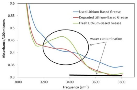 Water in greases is monitored by signature water-hydrocarbon peaks in the range 3300-3500 cm-1, as well as baseline shifts in the grease due to the presence of free and emulsified Water in the grease