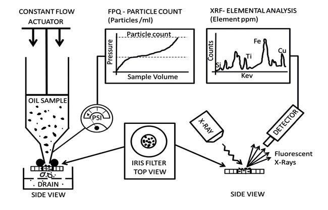 Filtergram particle quantifier (FPQ) Technique (ASTM D8127).
