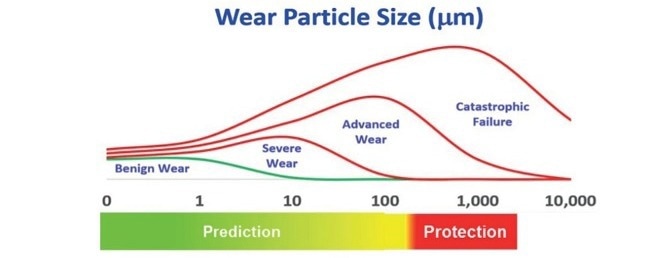 Diagram of wear particle sizes ranging from sub-micron to very large millimeter range.