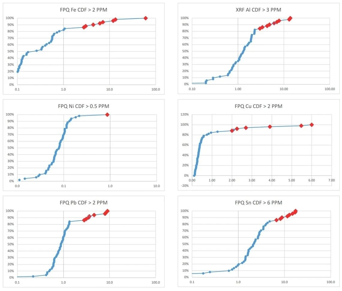 Cumulative distribution severity limits for FPQ Fe, Cr, Ni, Cu, Sn, and AI for this population of diesel engines
