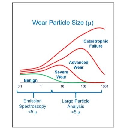 Wear particle size for benign, severe, advanced and catastrophic wear debris.