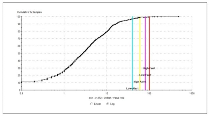 CDF and Alarm Limits for a Gear dataset wth 1272 Measurements from 163 points.