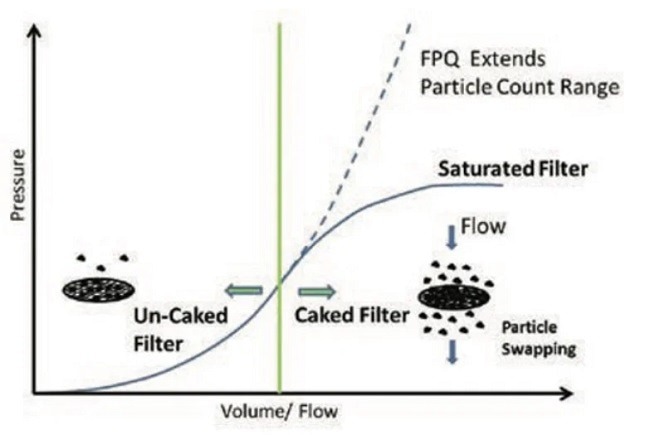 Diving into the Technologies Behind Fluid Analysis