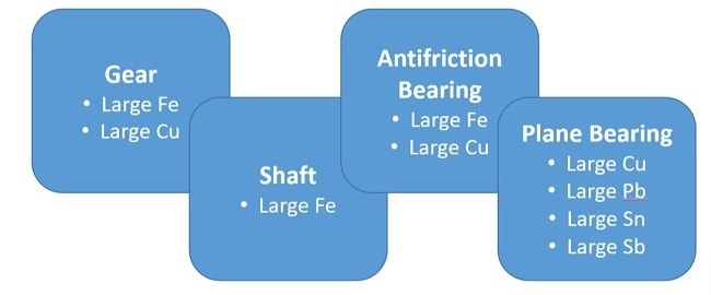 Common wear debris metals for gear, shaft, antifriction bearing, and plane bearing components.