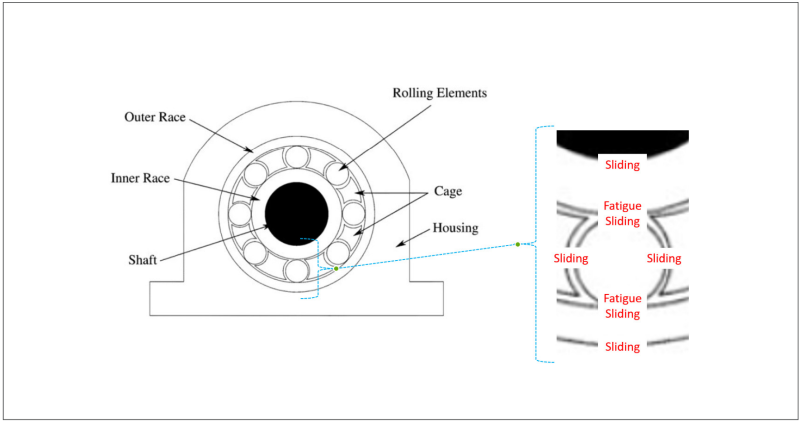 Severe sliding and fatigue in antifriction bearings