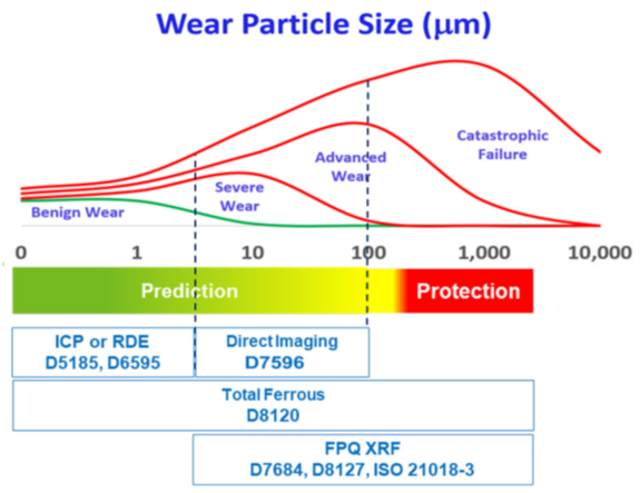 Wear particle analysis for benign, severe, advanced and catastrophic wear debris