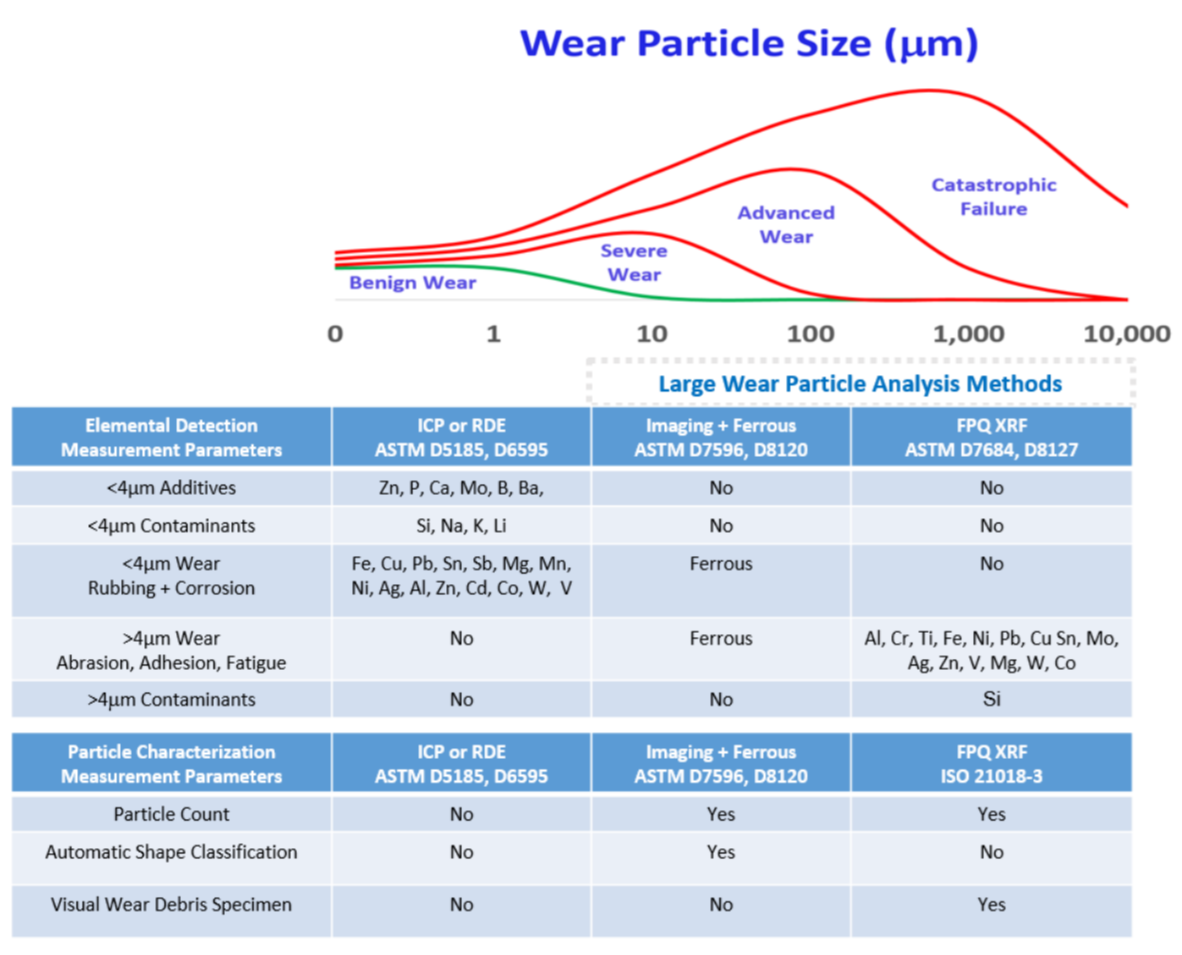 Elemental analysis and wear particle characterization measurement parameters