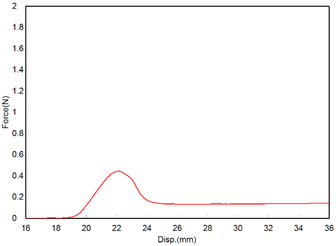 Average force versus displacement curve for Glove A. The average force to puncture was 0.499 N