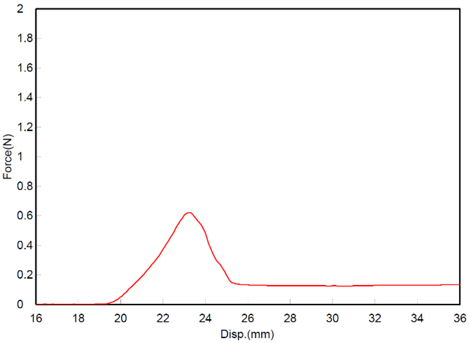 Average force versus displacement curve for Glove B. The average force to puncture was 0.729 N