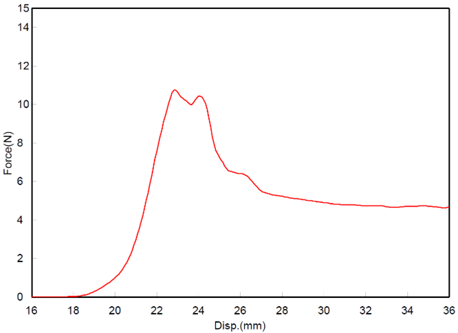 Average force versus displacement curve for Glove C with samples taken from the palm. The average force to puncture was 11.597 N