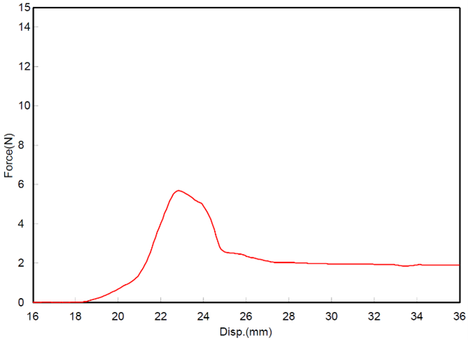 Average force versus displacement curve for Glove C with samples taken from the finger. The average force to puncture was 6.143 N