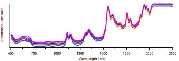 Selection of PET Vis-NIR spectra obtained using a DS2500 Analyzer and a rotating DS2500 Large Sample Cup. For display reasons a spectra offset was applied
