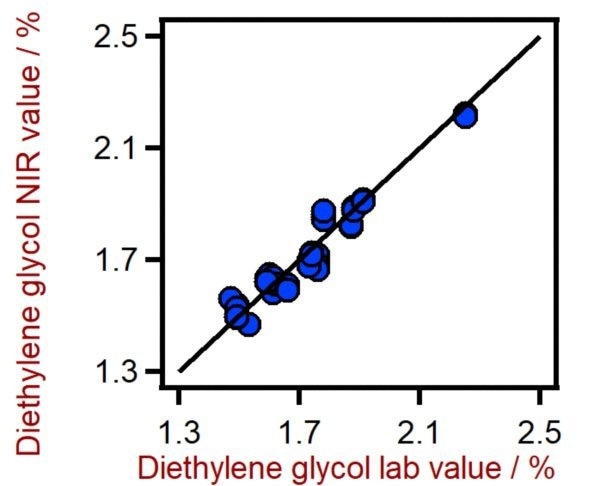 Correlation diagram for the prediction of the diethylene glycol content in PET using a DS2500 Solid Analyzer. The diethylene glycol lab value was evaluated using HPLC-MS