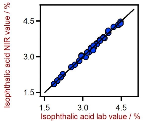 Correlation diagram for the prediction of the isophthalic acid content in PET using a DS2500 Solid Analyzer. The isophthalic acid lab value was evaluated using HPLC
