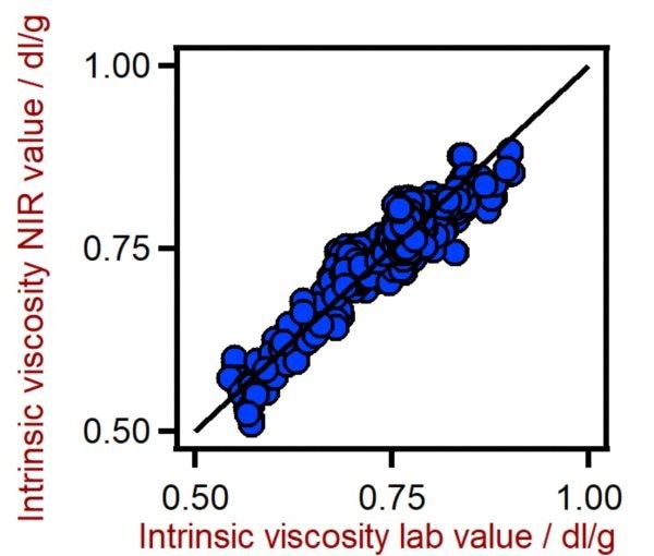 Correlation diagram for the prediction of the intrinsic viscosity of PET using a DS2500 Solid Analyzer. The intrinsic viscosity lab value was evaluated using viscometry