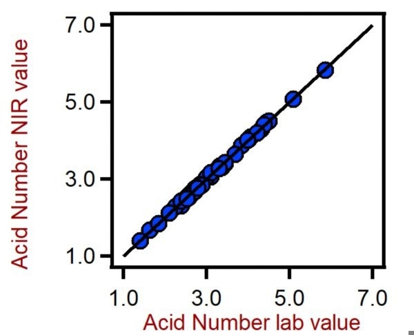 Correlation diagram for the prediction of the acid number in PET using a DS2500 Solid Analyzer. The Acid Number lab value was evaluated using titratio