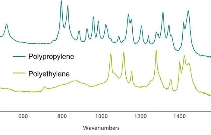 Raman spectra of polypropylene (top) and polyethylene (bottom). Spectra are manually offset for visual clarification