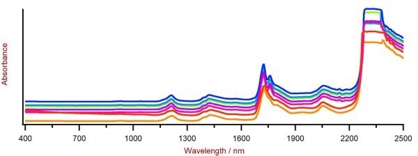 Selection of polyol Vis-NIR spectra obtained using an XDS RapidLiquid Analyzer and 4 mm disposable vials. For display reasons a spectra offset was applied
