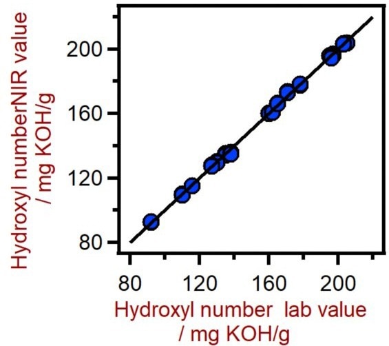 Correlation diagram for the prediction of the hydroxyl number in polyols using a XDS RapidLiquid Analyzer. The Hydroxyl Number lab value was evaluated using titration