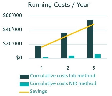 Comparison of the cumulative costs over three years for the determination of the hydroxyl number with titration and NIR spectroscopy