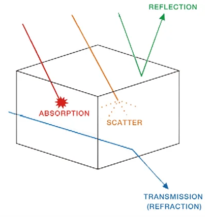 Types of spectroscopy