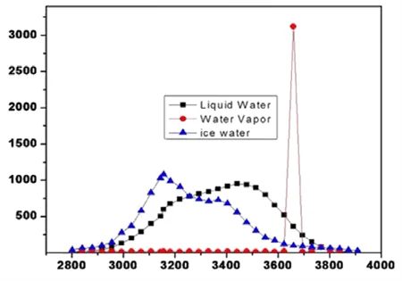 Spectrum of different states of water