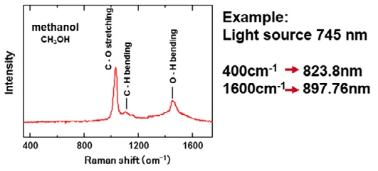 Intensity measurement of methanol.