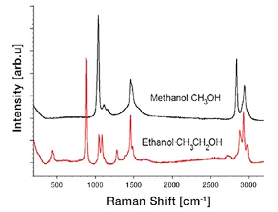 Comparison of the Raman spectrum of pure Methanol and Ethanol