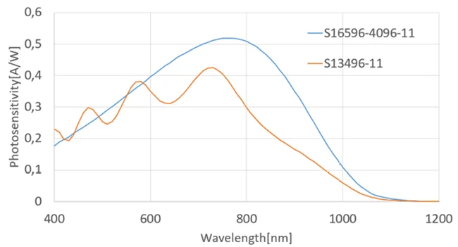 Comparison with the previous model