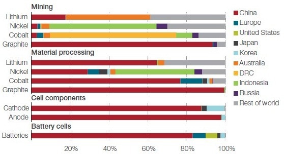 Geographical distribution ofthe globalbattery supply chain