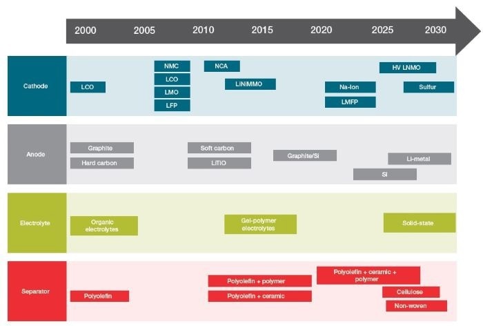 Timeline of battery cellchemistry development