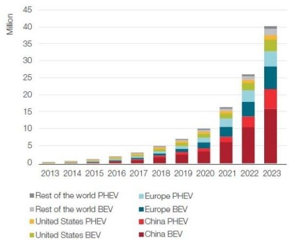 EV battery storage capacity