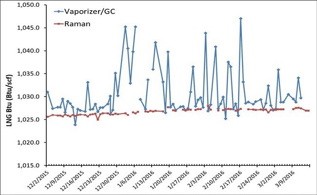 Comparison of Raman and GC/vaporizer measurements of multiple LNG truck loading events from one storage tank over a period of three months.