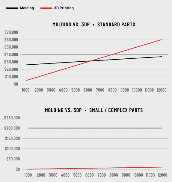 The line graphs illustrate the cost by quantity of manufacturing both standard and small, complex parts by either molding or 3D-printing
