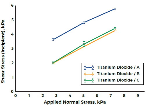 Analyzing Batch-to-Batch Variability in Bulk Chemicals